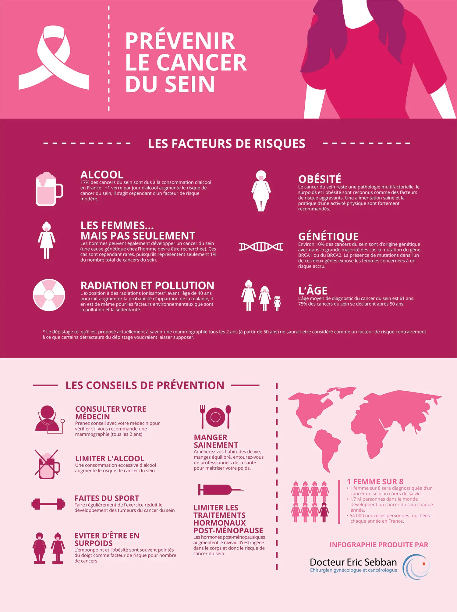 Une infographie sur la prévention du cancer du sein